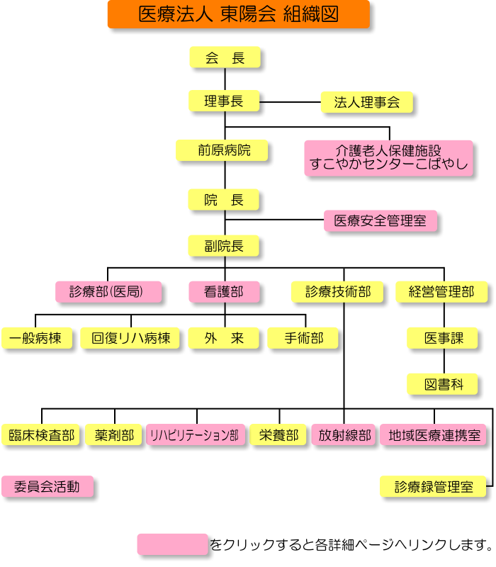 整形外科前原病院 病院組織